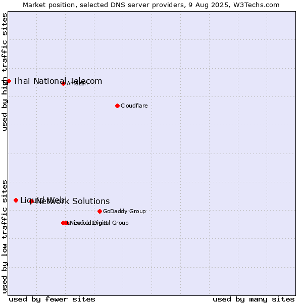 Market position of Network Solutions vs. Liquid Web vs. Thai National Telecom
