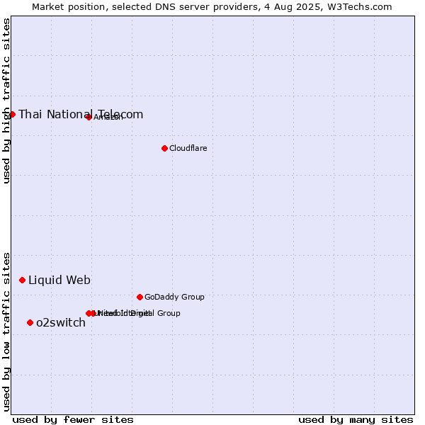 Market position of o2switch vs. Liquid Web vs. Thai National Telecom