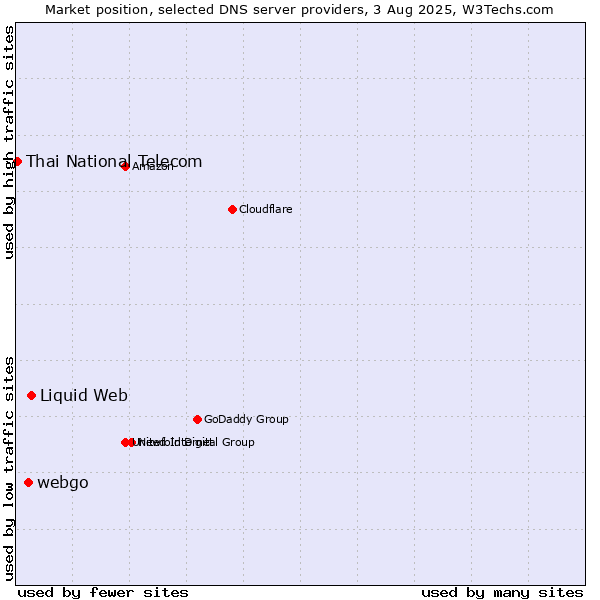 Market position of Liquid Web vs. webgo vs. Thai National Telecom