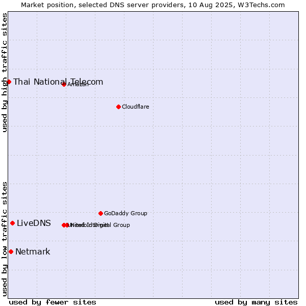 Market position of LiveDNS vs. Netmark vs. Thai National Telecom