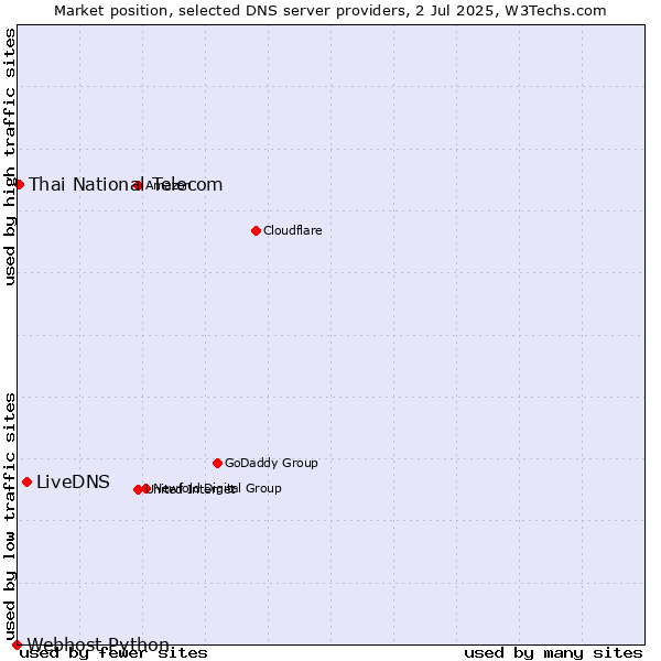 Market position of LiveDNS vs. Thai National Telecom vs. Webhost Python