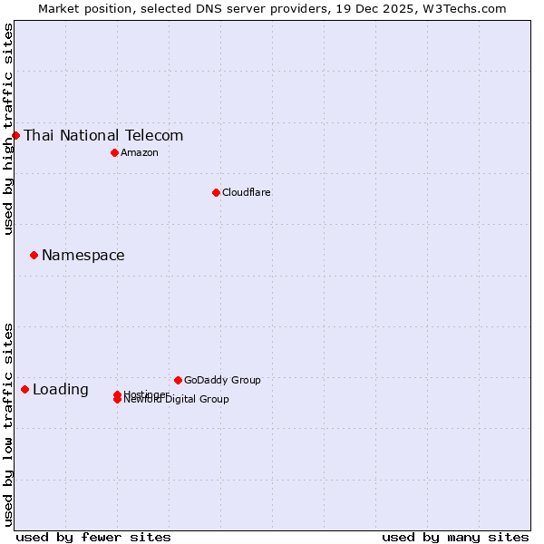 Market position of Namespace vs. Loading vs. Thai National Telecom