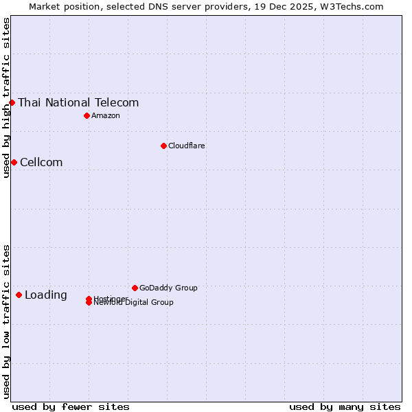 Market position of Loading vs. Cellcom vs. Thai National Telecom