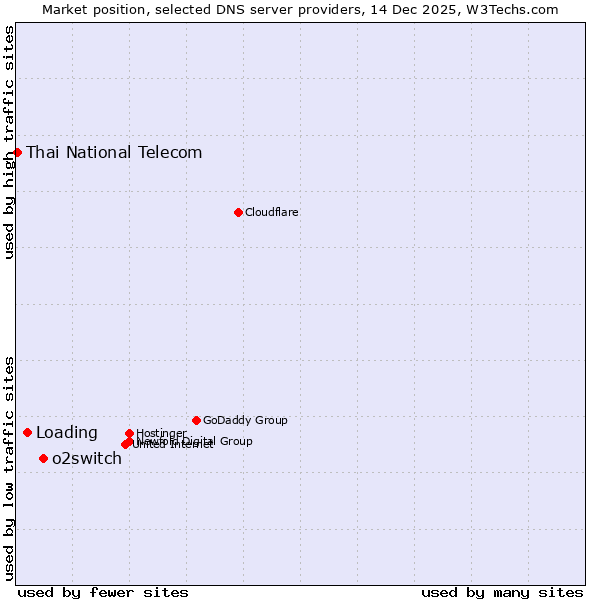 Market position of o2switch vs. Loading vs. Thai National Telecom