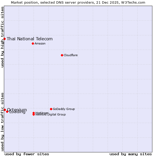 Market position of Loading vs. Octenium vs. Thai National Telecom