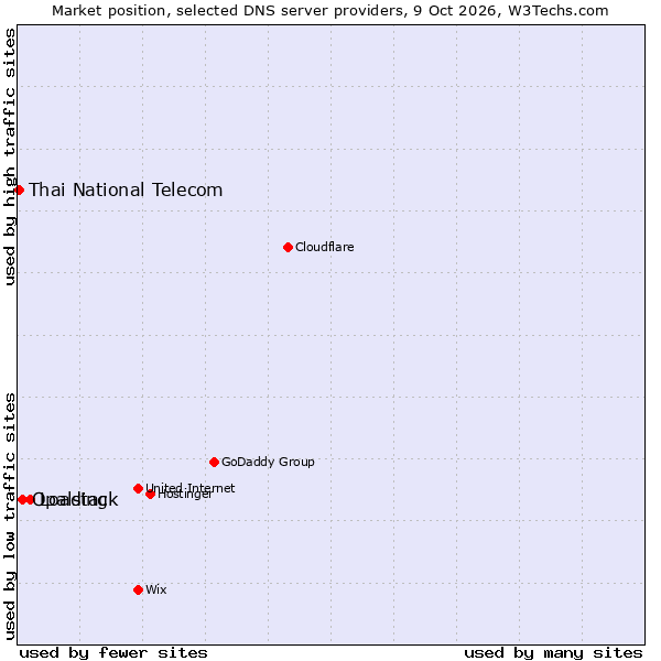 Market position of Loading vs. Opalstack vs. Thai National Telecom