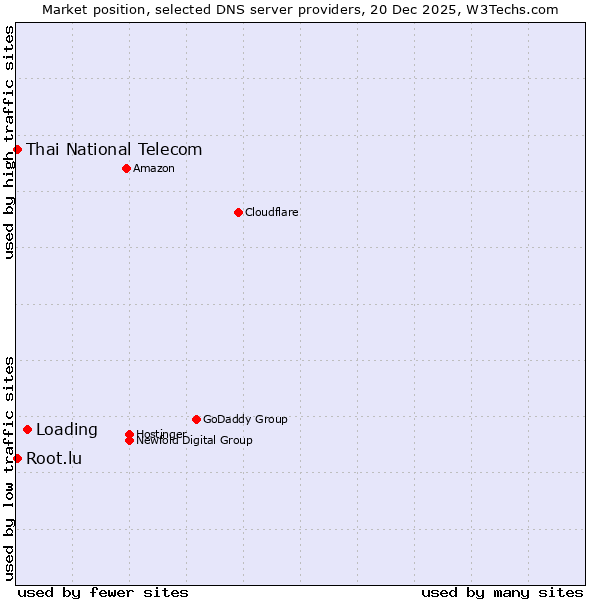 Market position of Loading vs. Thai National Telecom vs. Root.lu