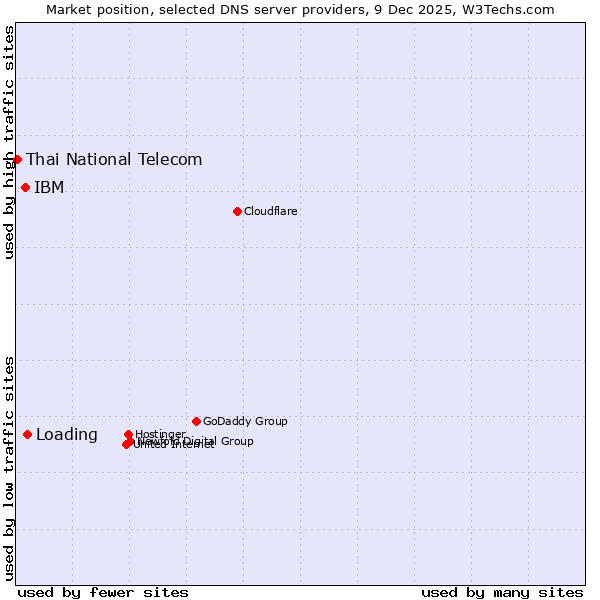 Market position of Loading vs. IBM vs. Thai National Telecom