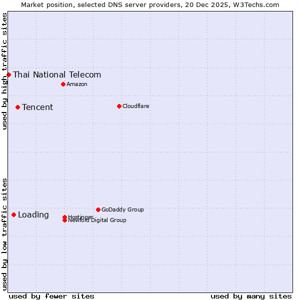 Market position of Tencent vs. Loading vs. Thai National Telecom