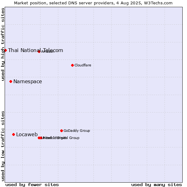 Market position of Locaweb vs. Namespace vs. Thai National Telecom