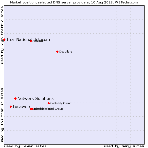 Market position of Network Solutions vs. Locaweb vs. Thai National Telecom