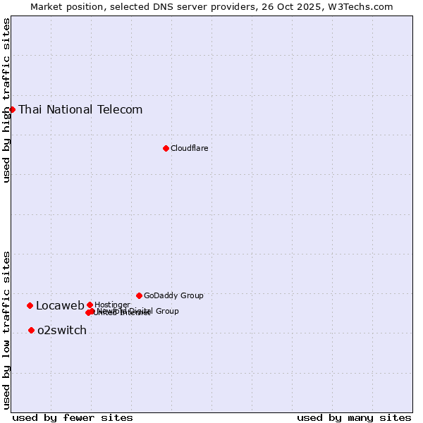 Market position of o2switch vs. Locaweb vs. Thai National Telecom