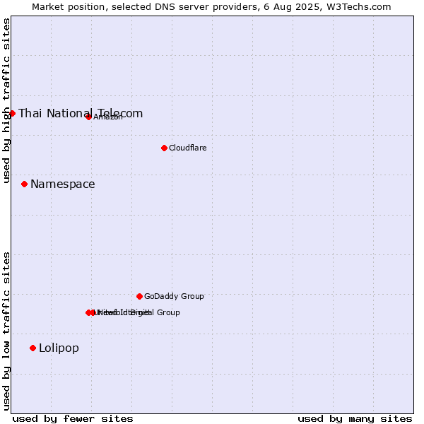 Market position of Lolipop vs. Namespace vs. Thai National Telecom