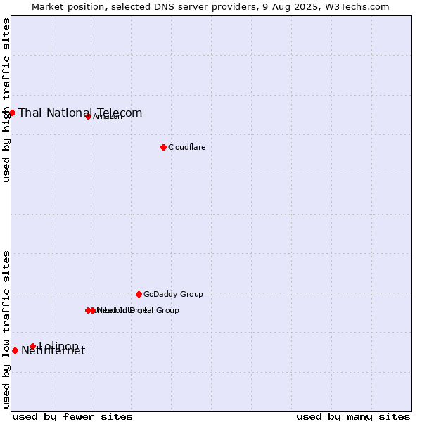 Market position of Lolipop vs. Netinternet vs. Thai National Telecom