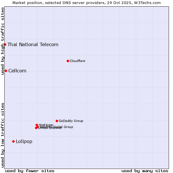Market position of Lolipop vs. Cellcom vs. Thai National Telecom