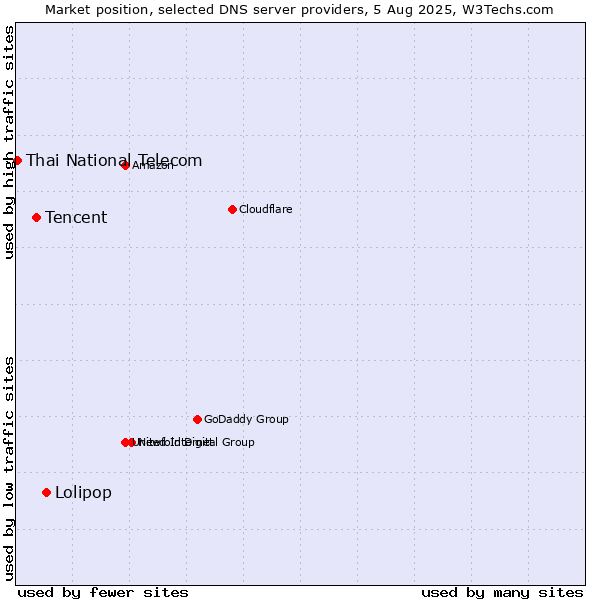 Market position of Lolipop vs. Tencent vs. Thai National Telecom