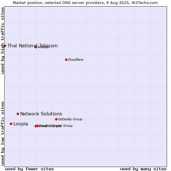 Market position of Network Solutions vs. Loopia vs. Thai National Telecom