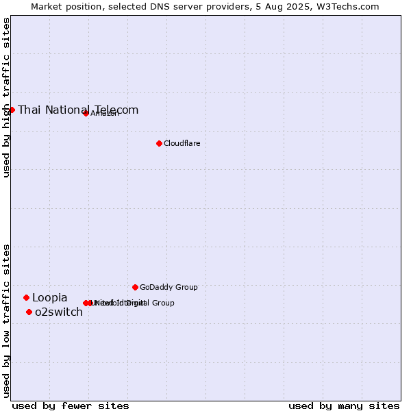 Market position of o2switch vs. Loopia vs. Thai National Telecom