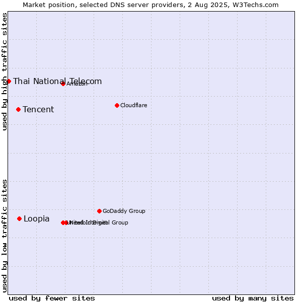 Market position of Loopia vs. Tencent vs. Thai National Telecom