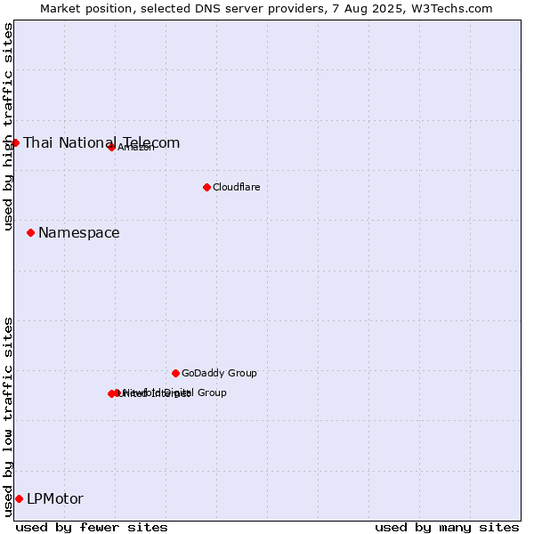 Market position of Namespace vs. LPMotor vs. Thai National Telecom