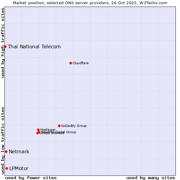 Market position of LPMotor vs. Netmark vs. Thai National Telecom