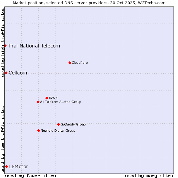 Market position of LPMotor vs. Cellcom vs. Thai National Telecom