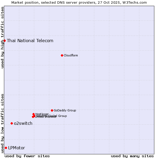 Market position of o2switch vs. LPMotor vs. Thai National Telecom