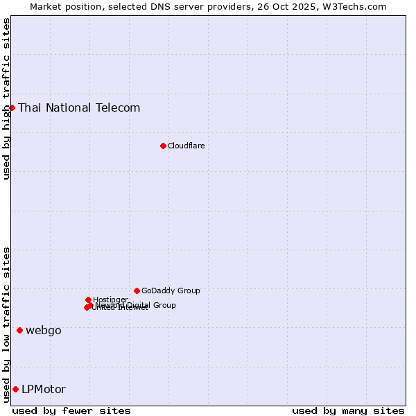 Market position of webgo vs. LPMotor vs. Thai National Telecom