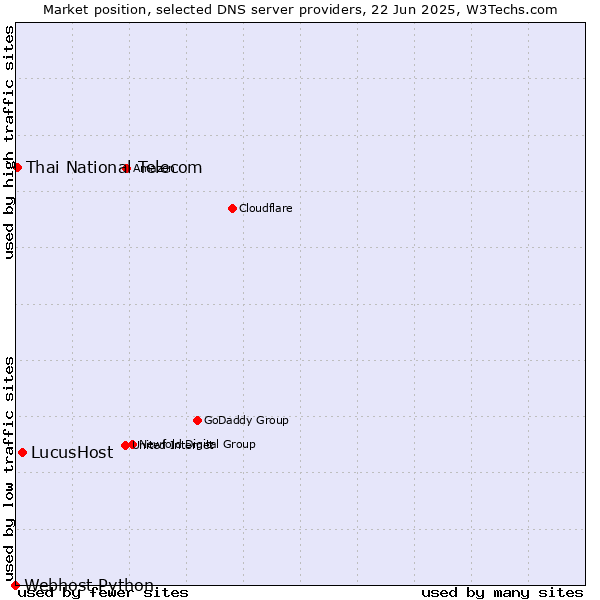 Market position of LucusHost vs. Thai National Telecom vs. Webhost Python