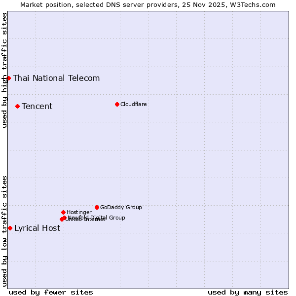 Market position of Tencent vs. Lyrical Host vs. Thai National Telecom