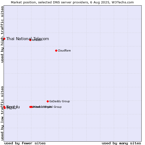 Market position of M247 vs. Thai National Telecom vs. Root.lu