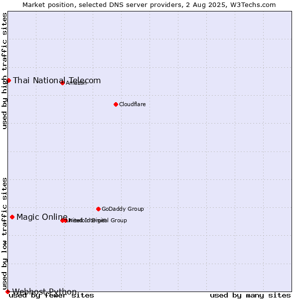 Market position of Magic Online vs. Thai National Telecom vs. Webhost Python