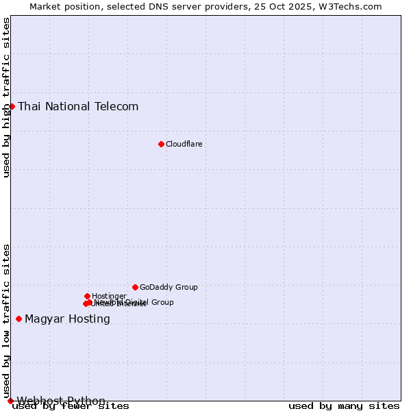 Market position of Magyar Hosting vs. Thai National Telecom vs. Webhost Python