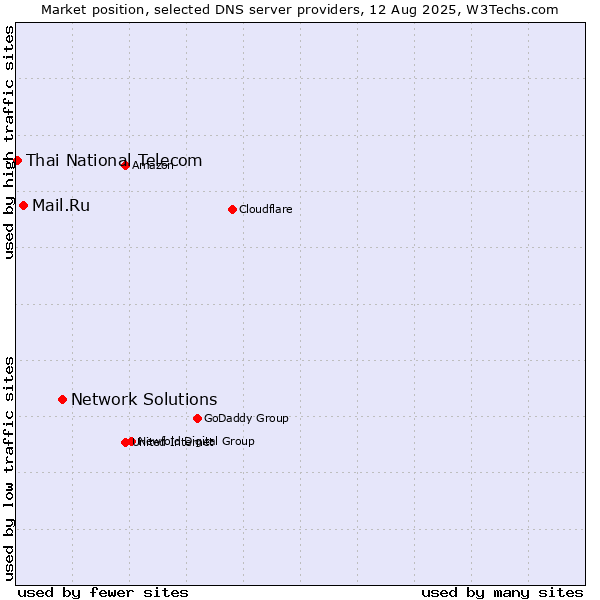 Market position of Network Solutions vs. Mail.Ru vs. Thai National Telecom