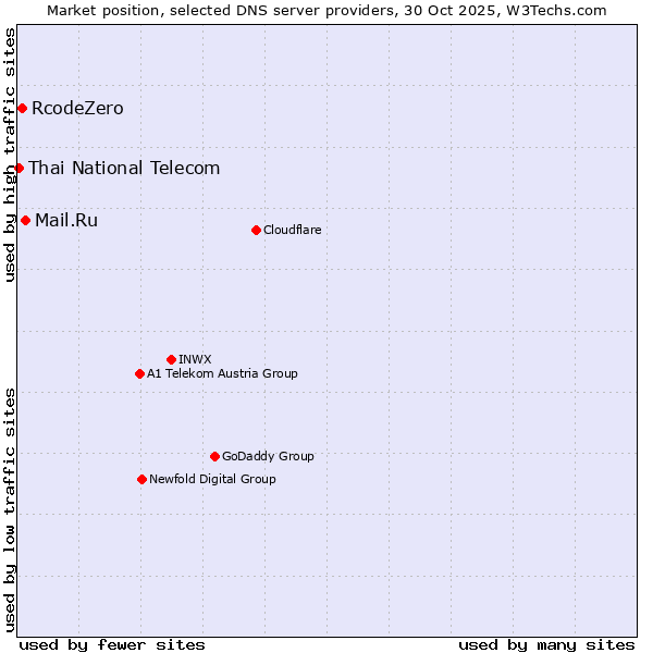 Market position of Mail.Ru vs. RcodeZero vs. Thai National Telecom