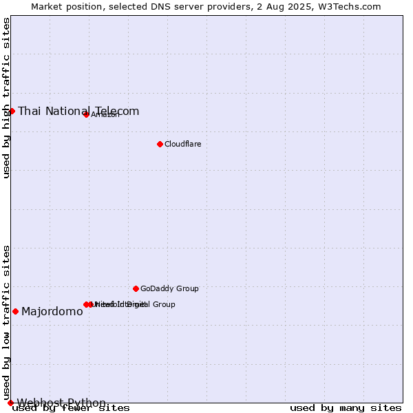 Market position of Majordomo vs. Thai National Telecom vs. Webhost Python