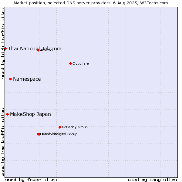 Market position of Namespace vs. MakeShop Japan vs. Thai National Telecom