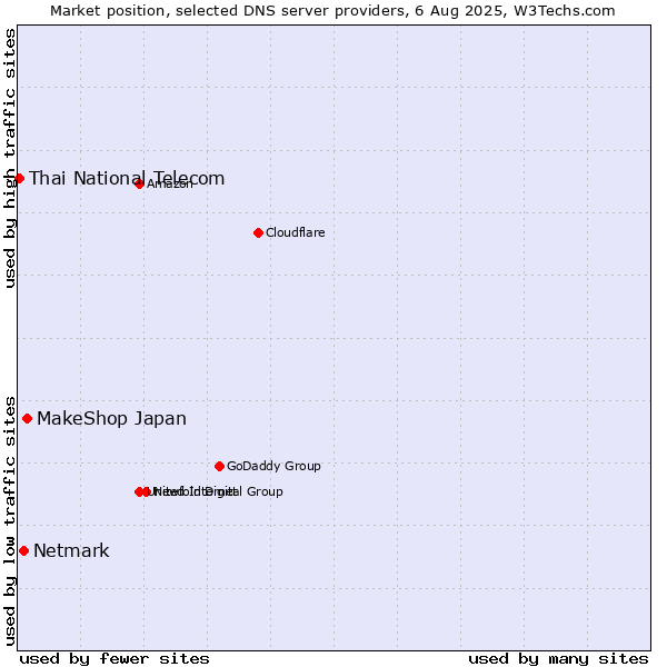 Market position of MakeShop Japan vs. Netmark vs. Thai National Telecom