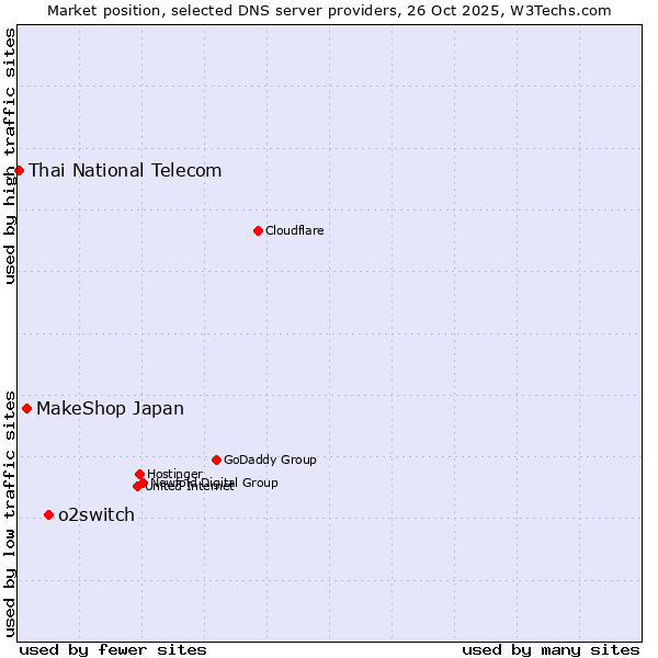 Market position of o2switch vs. MakeShop Japan vs. Thai National Telecom