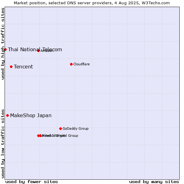 Market position of Tencent vs. MakeShop Japan vs. Thai National Telecom