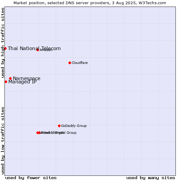 Market position of Namespace vs. Managed IP vs. Thai National Telecom