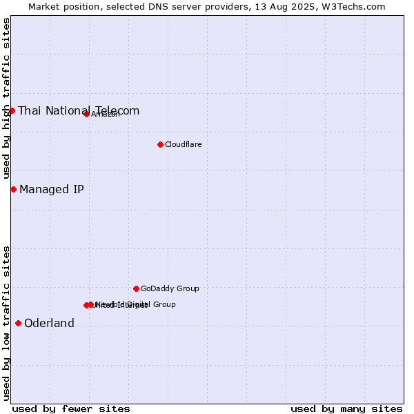 Market position of Oderland vs. Managed IP vs. Thai National Telecom