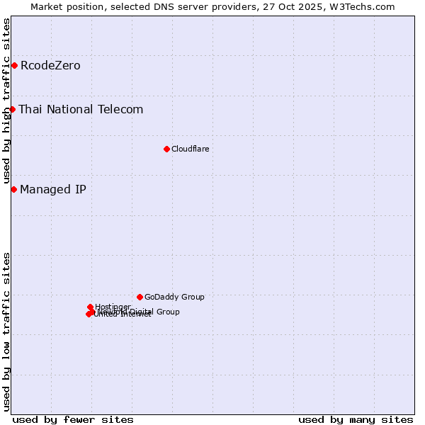 Market position of RcodeZero vs. Managed IP vs. Thai National Telecom