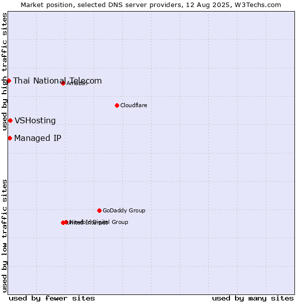 Market position of VSHosting vs. Managed IP vs. Thai National Telecom