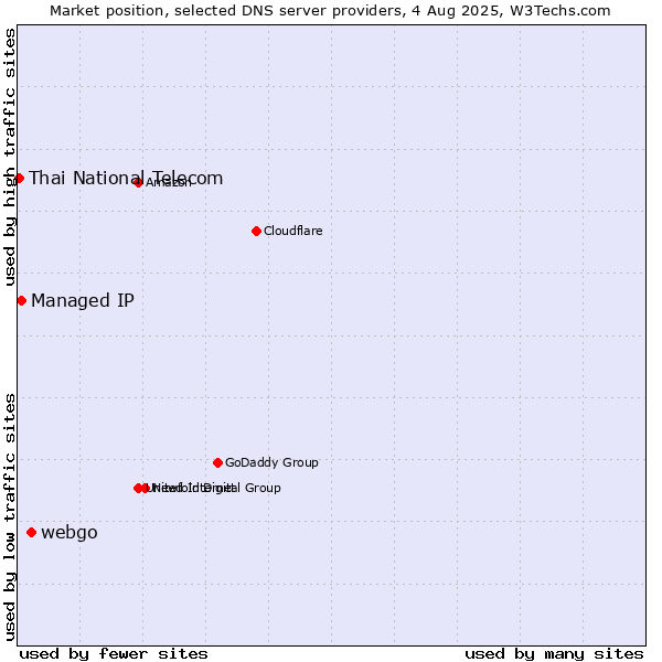 Market position of webgo vs. Managed IP vs. Thai National Telecom