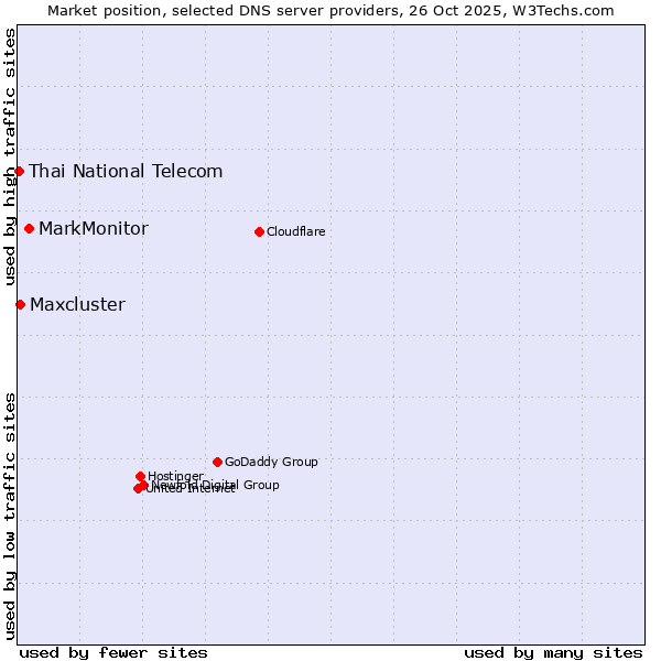 Market position of MarkMonitor vs. Maxcluster vs. Thai National Telecom
