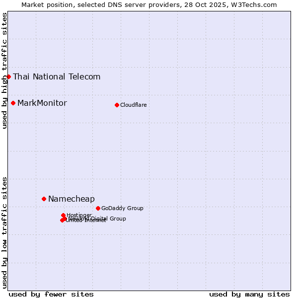 Market position of Namecheap vs. MarkMonitor vs. Thai National Telecom