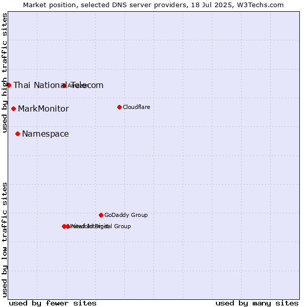 Market position of Namespace vs. MarkMonitor vs. Thai National Telecom