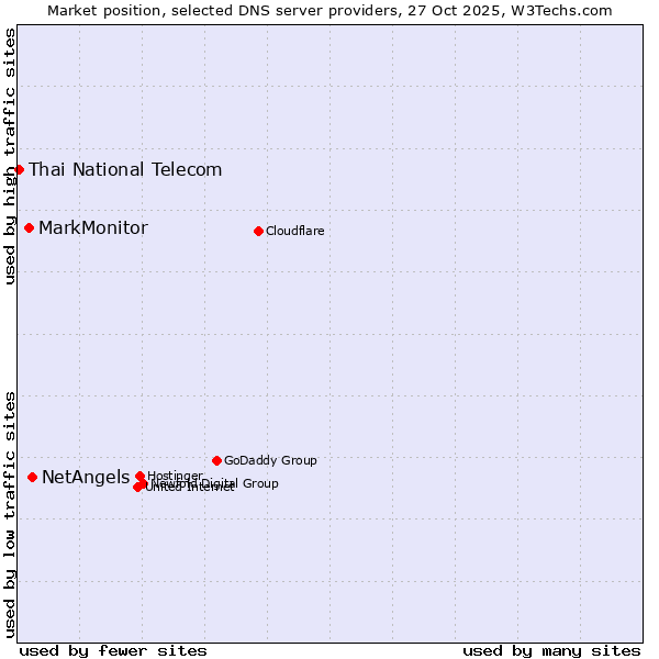 Market position of NetAngels vs. MarkMonitor vs. Thai National Telecom