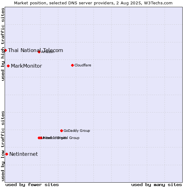 Market position of MarkMonitor vs. Netinternet vs. Thai National Telecom